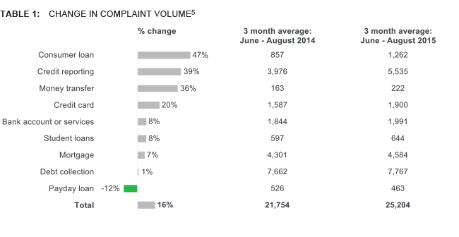 Complaint volume