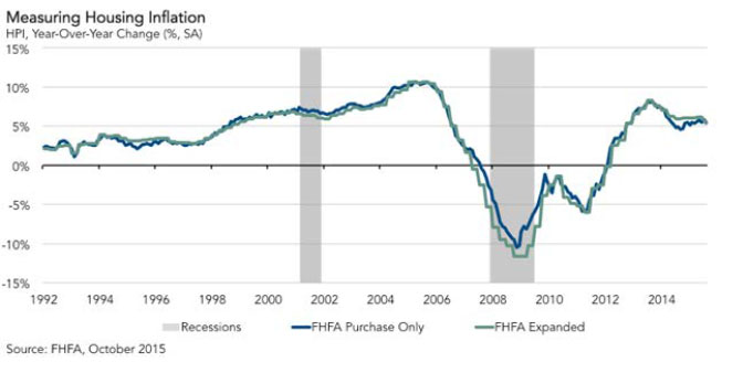 Measuring inflation