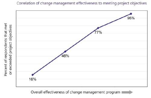 Management chart