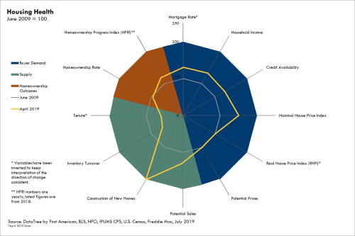 070919 Housing Health Spider Chart