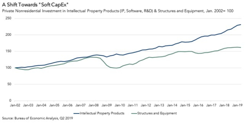 Investment trends