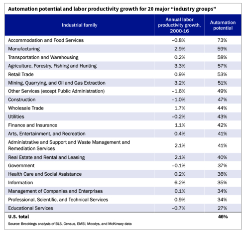 Automation chart