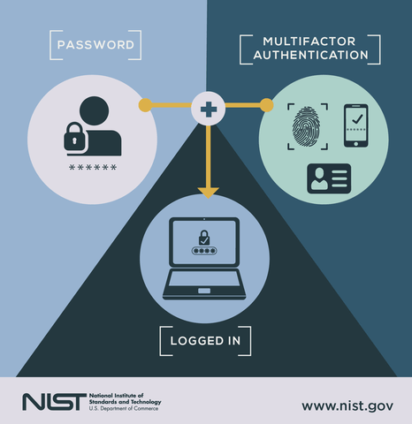 Nist multifactor