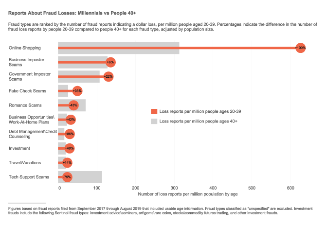 Spotlight-millennials-top-10-frauds