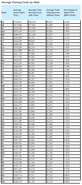 Closing costs 2021 half year