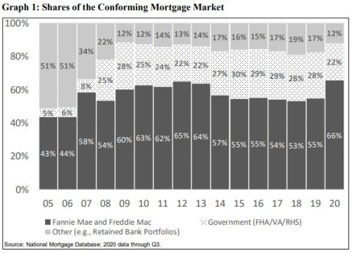 Conforming mortgage market