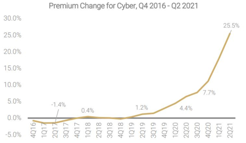 Cyber premiums
