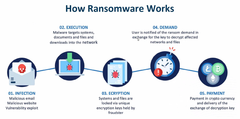 How ransomware works