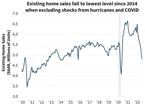 SEPT Home Sales