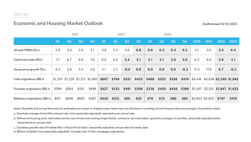 Freddie Mac housing forecast