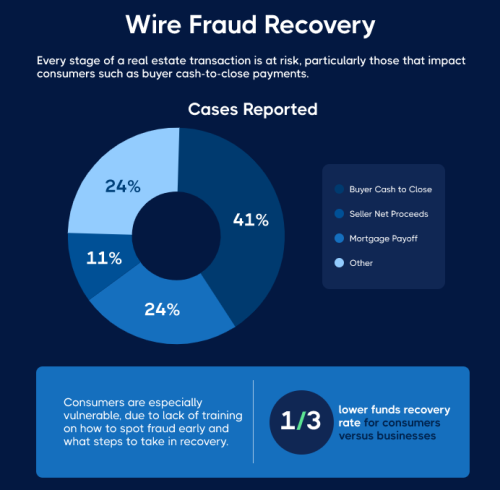 Wire fraud cases