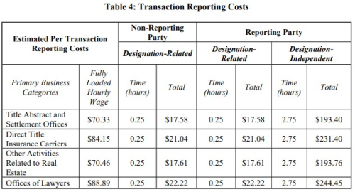 FinCEN transaction costs
