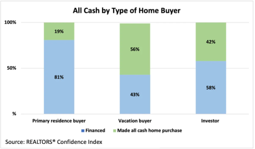 All cash type of buyer