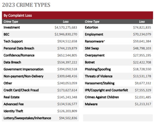 FBI crime type losses